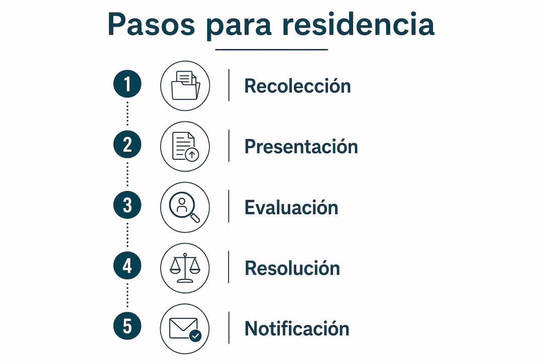 Infografía con los pasos clave para tramitar la residencia familiar