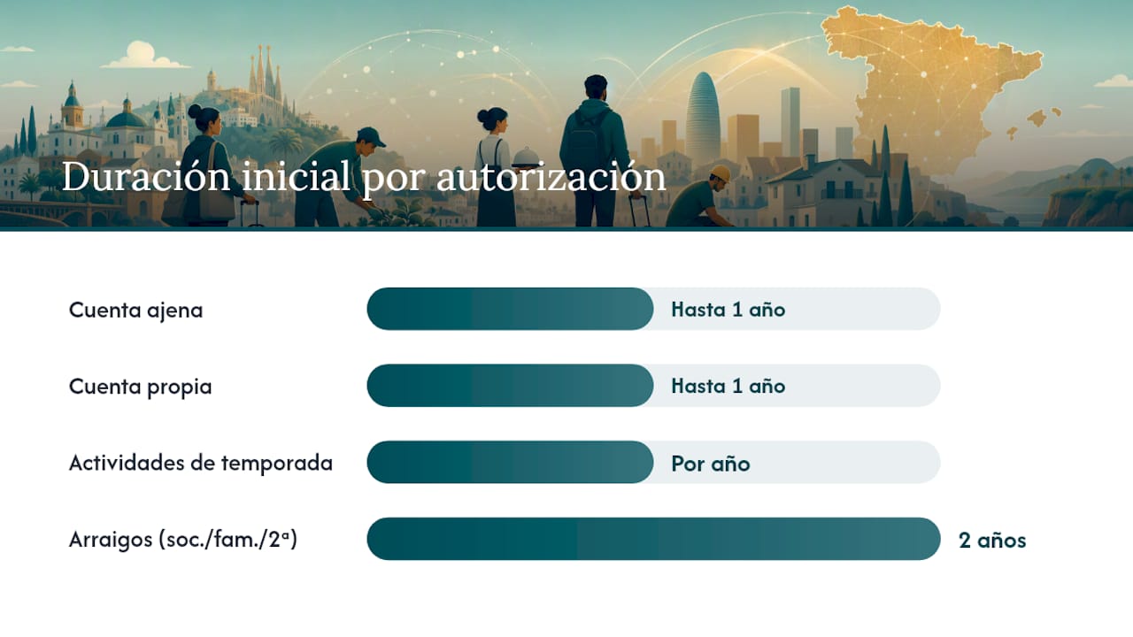 ¿Qué autorizaciones permiten trabajar en España y cuándo se usa cada una? — overview diagram