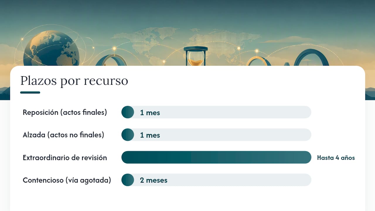 Cuadro comparativo de los diferentes tipos de recursos administrativos y sus plazos de presentación