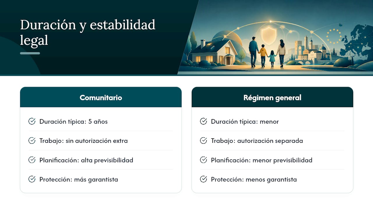 Tabla comparativa de la duración de los permisos de residencia en España