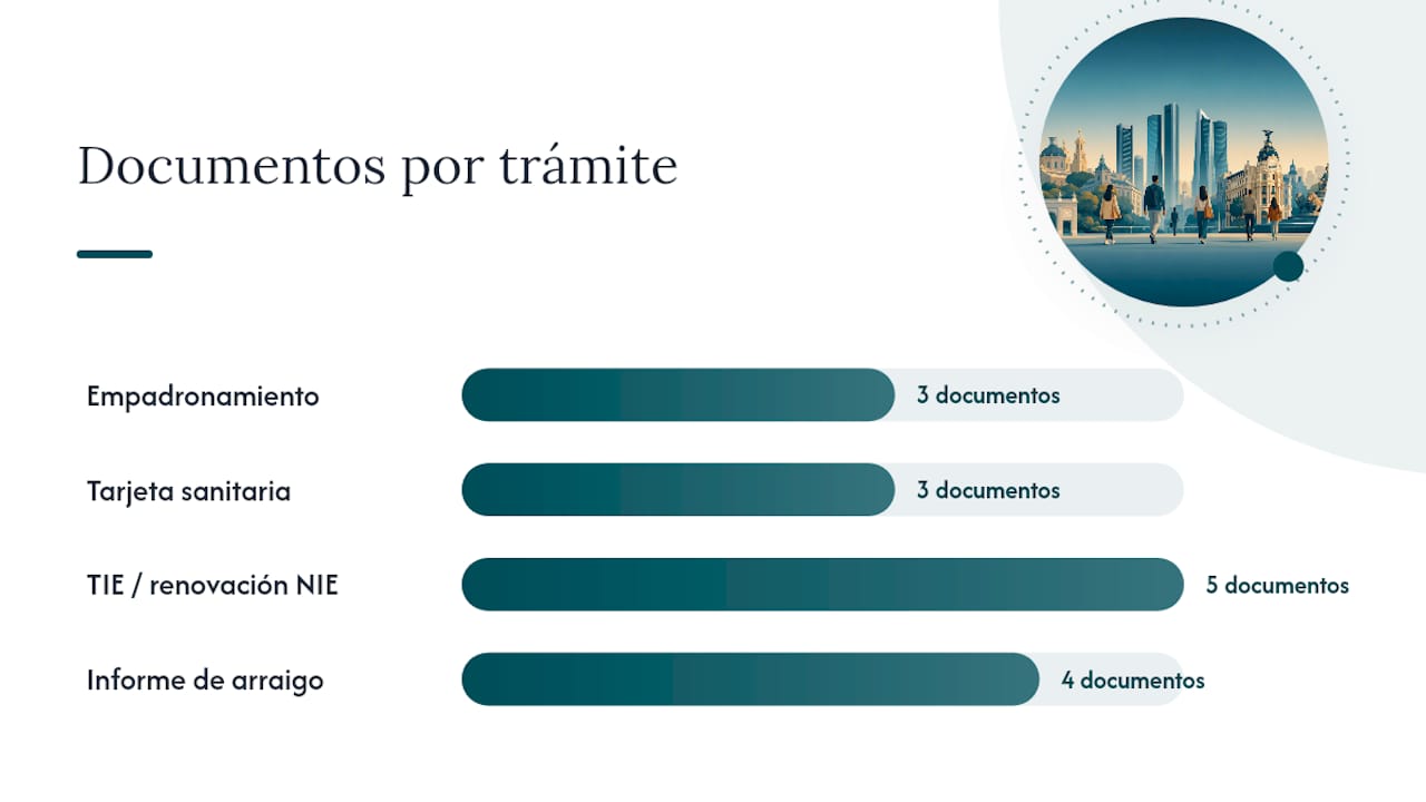 ¿Qué documentos necesitas para cada trámite principal? — overview diagram