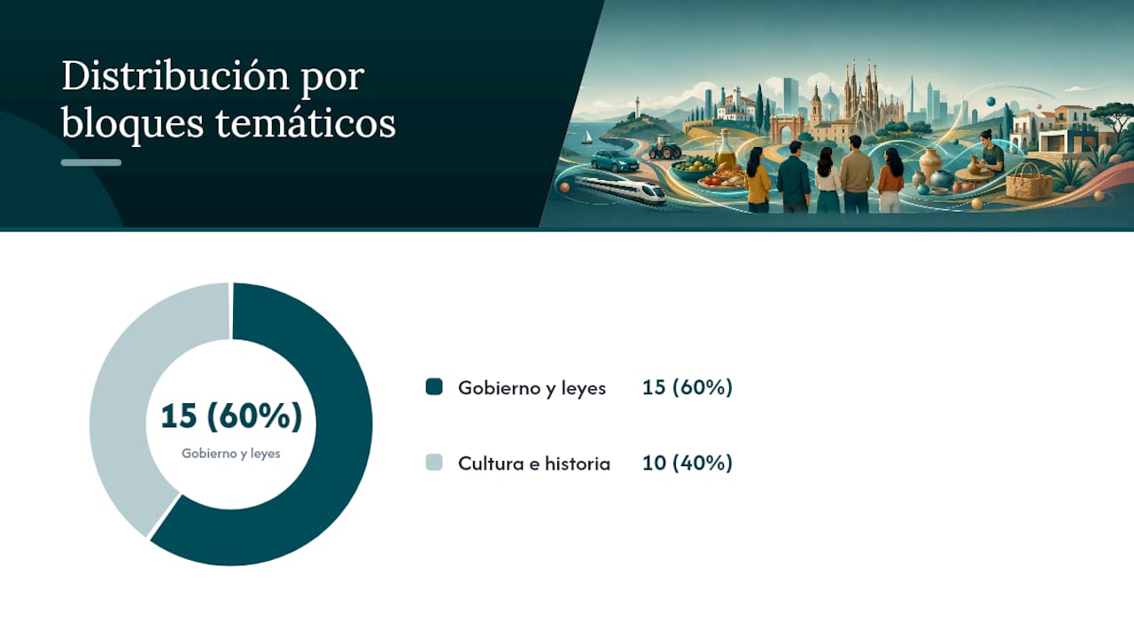 Gráfico de la distribución de las tareas del examen CCSE