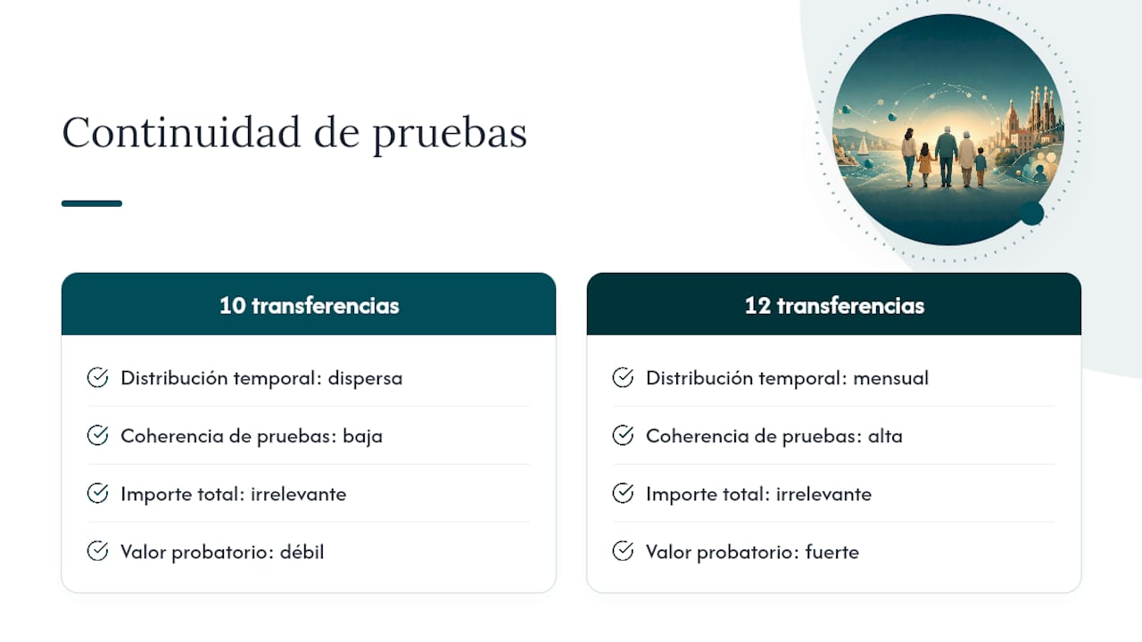 Comparación de la continuidad en las transferencias económicas