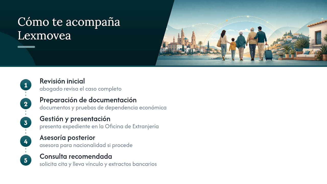 Cómo te acompaña Lexmovea en tu solicitud de residencia — overview diagram