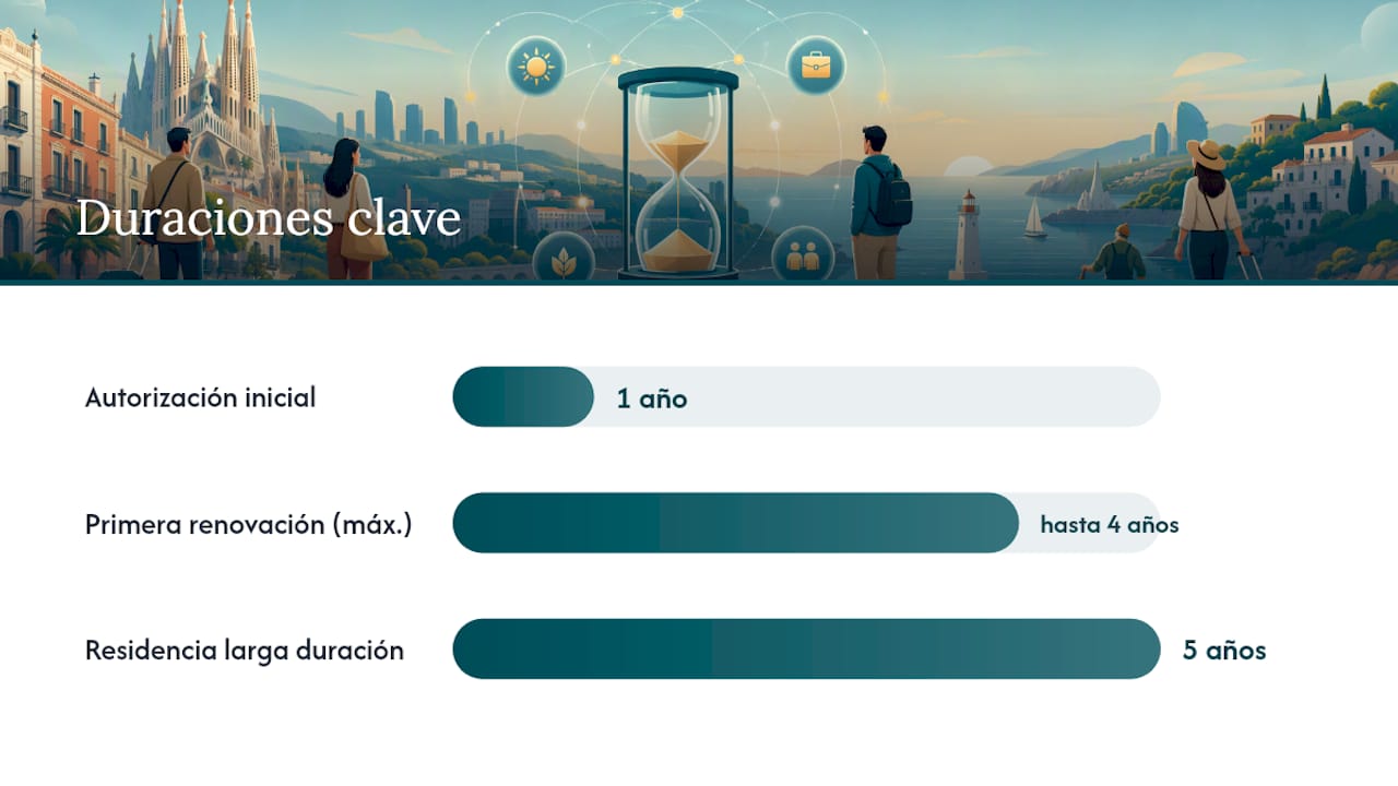 Duración inicial y renovación: qué cambia con el paso del tiempo — overview diagram