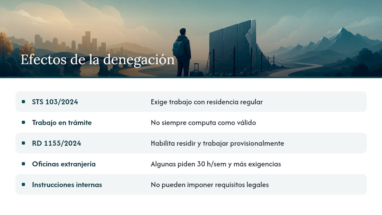Cómo influye la denegación de asilo: jurisprudencia y marco normativo reciente — overview diagram