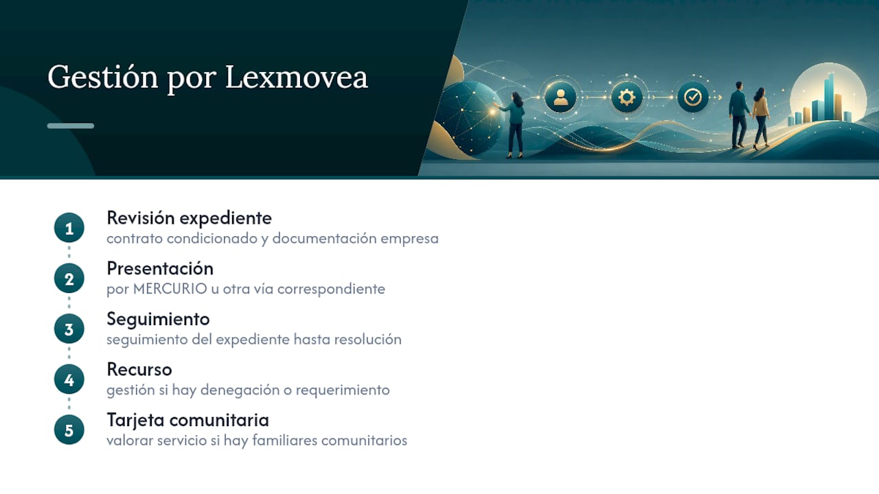 Cómo gestiona Lexmovea tu modificación a cuenta ajena — overview diagram