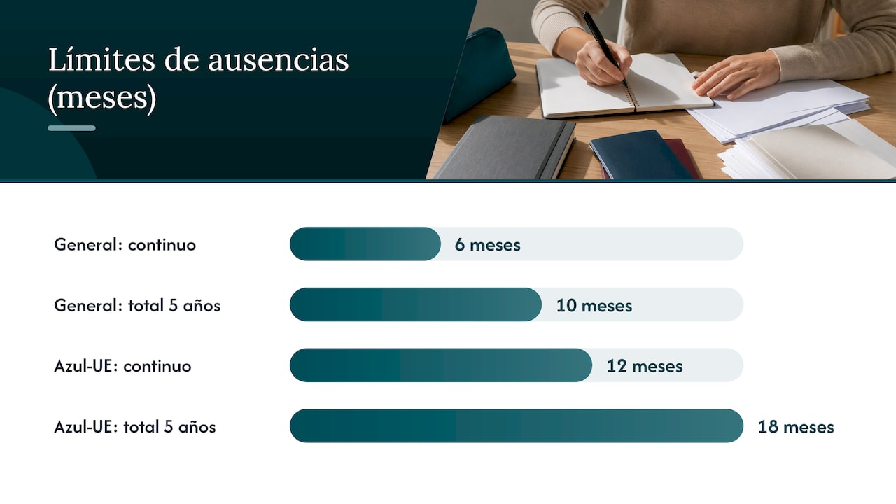 Requisitos de residencia, ausencias y cómputo de los cinco años — overview diagram